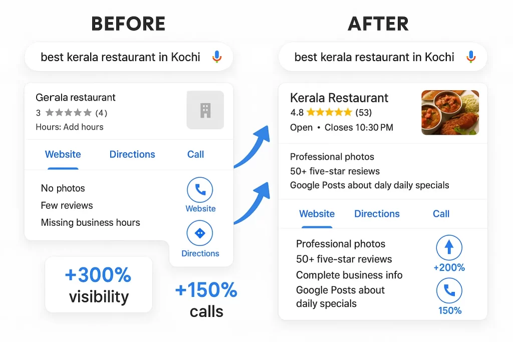 Before and after Google My Business optimization comparison showing dramatic improvement in local search visibility for Kochi restaurant
