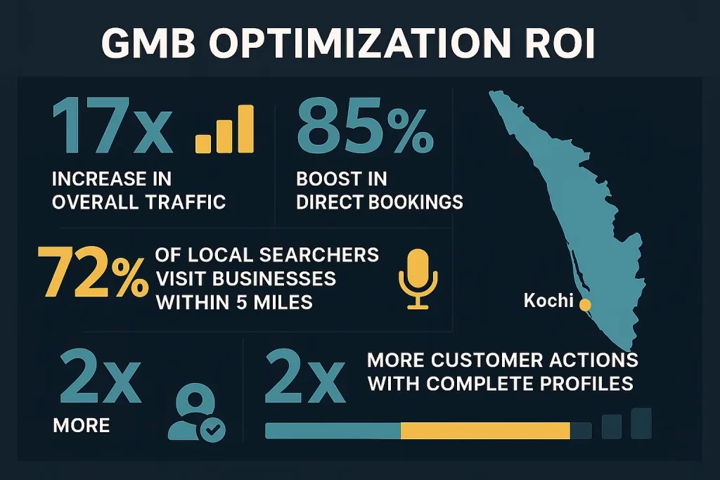 Statistical infographic showing return on investment from Google My Business optimization for Kerala and Kochi businesses