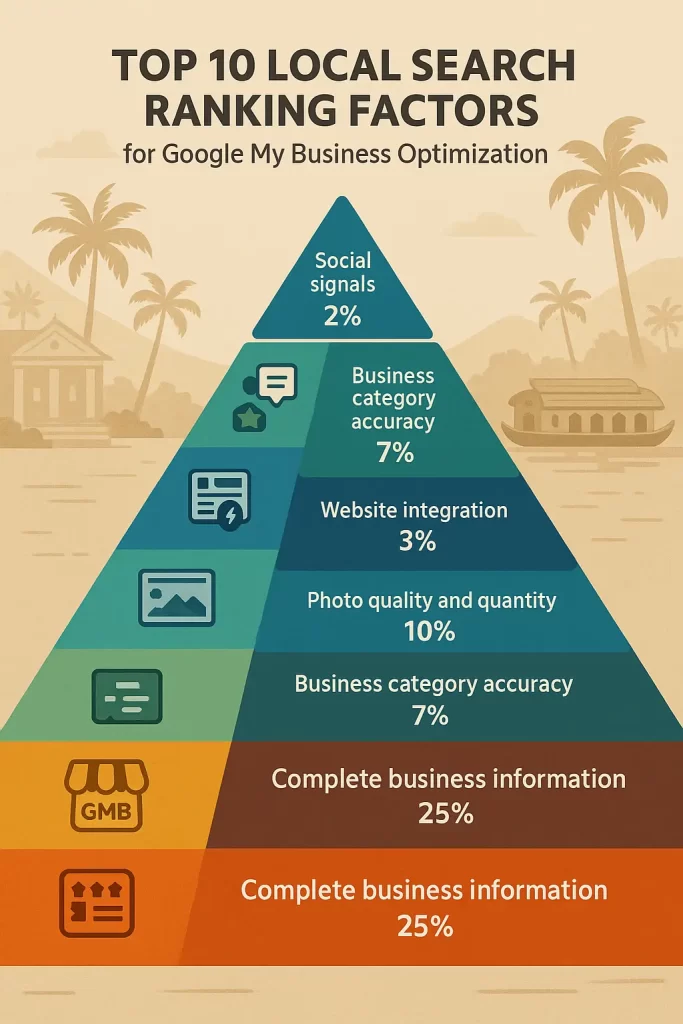 Visual guide to local search ranking factors for Google My Business optimization specifically for Kerala and Kochi businesses